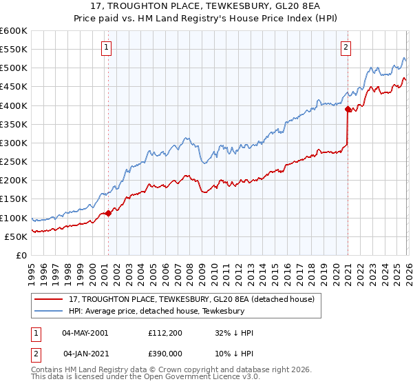 17, TROUGHTON PLACE, TEWKESBURY, GL20 8EA: Price paid vs HM Land Registry's House Price Index