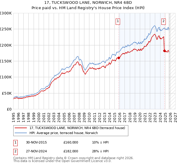 17, TUCKSWOOD LANE, NORWICH, NR4 6BD: Price paid vs HM Land Registry's House Price Index