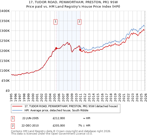 17, TUDOR ROAD, PENWORTHAM, PRESTON, PR1 9SW: Price paid vs HM Land Registry's House Price Index