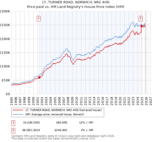17, TURNER ROAD, NORWICH, NR2 4HD: Price paid vs HM Land Registry's House Price Index