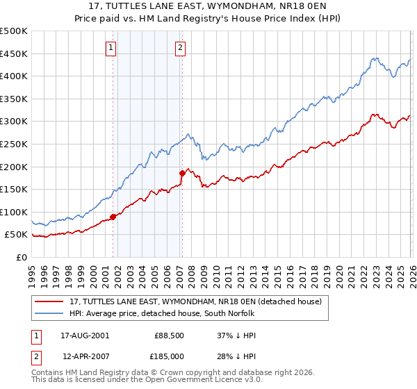 17, TUTTLES LANE EAST, WYMONDHAM, NR18 0EN: Price paid vs HM Land Registry's House Price Index