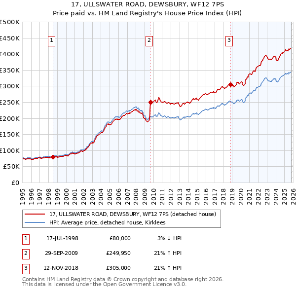 17, ULLSWATER ROAD, DEWSBURY, WF12 7PS: Price paid vs HM Land Registry's House Price Index