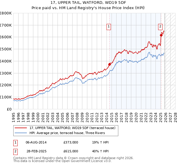 17, UPPER TAIL, WATFORD, WD19 5DF: Price paid vs HM Land Registry's House Price Index