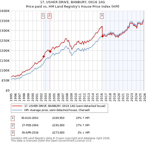 17, USHER DRIVE, BANBURY, OX16 1AG: Price paid vs HM Land Registry's House Price Index