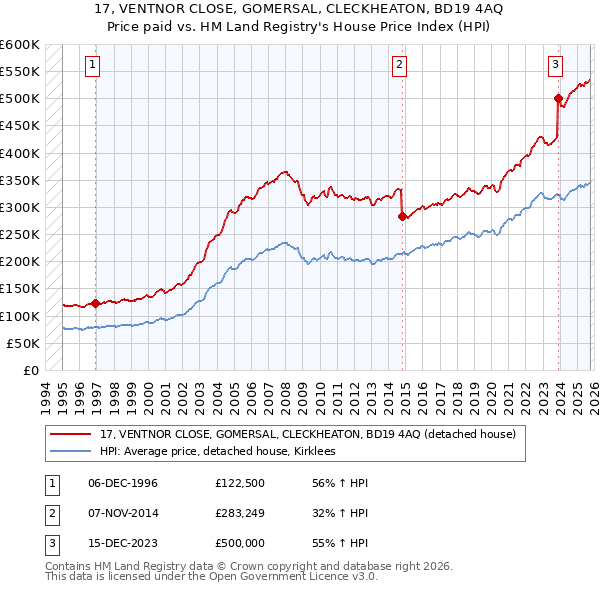 17, VENTNOR CLOSE, GOMERSAL, CLECKHEATON, BD19 4AQ: Price paid vs HM Land Registry's House Price Index