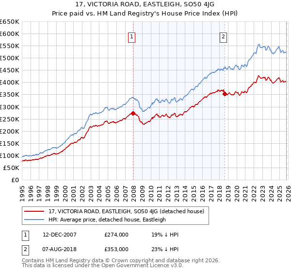 17, VICTORIA ROAD, EASTLEIGH, SO50 4JG: Price paid vs HM Land Registry's House Price Index