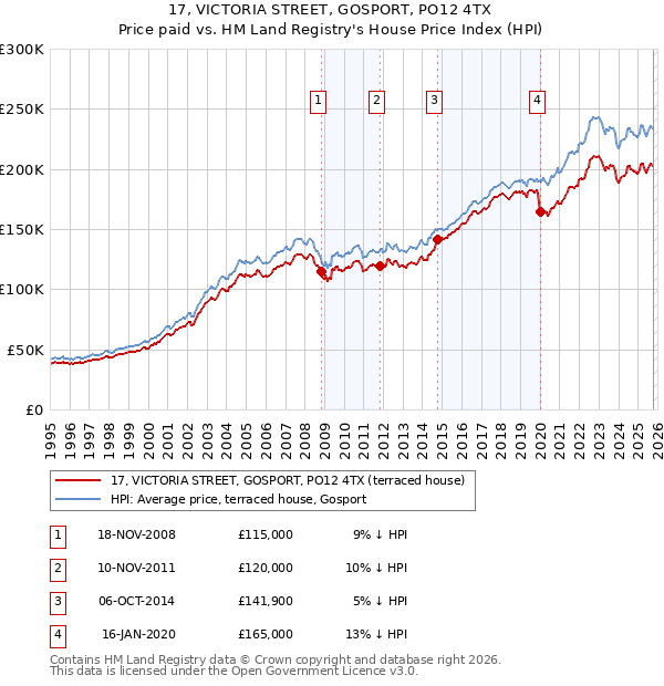 17, VICTORIA STREET, GOSPORT, PO12 4TX: Price paid vs HM Land Registry's House Price Index