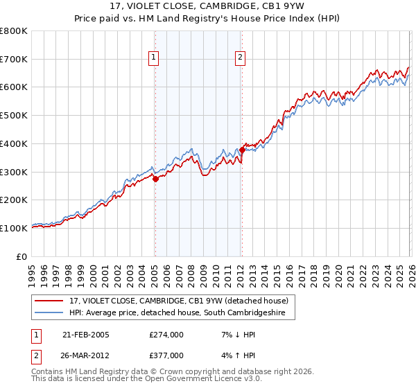 17, VIOLET CLOSE, CAMBRIDGE, CB1 9YW: Price paid vs HM Land Registry's House Price Index