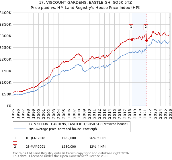 17, VISCOUNT GARDENS, EASTLEIGH, SO50 5TZ: Price paid vs HM Land Registry's House Price Index