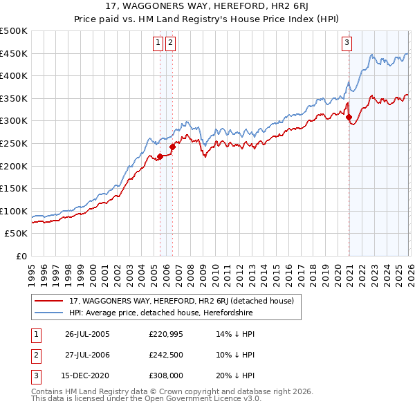 17, WAGGONERS WAY, HEREFORD, HR2 6RJ: Price paid vs HM Land Registry's House Price Index