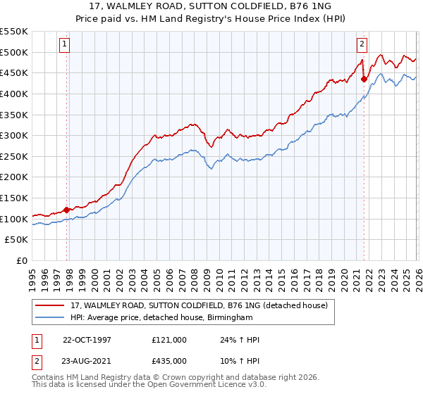 17, WALMLEY ROAD, SUTTON COLDFIELD, B76 1NG: Price paid vs HM Land Registry's House Price Index