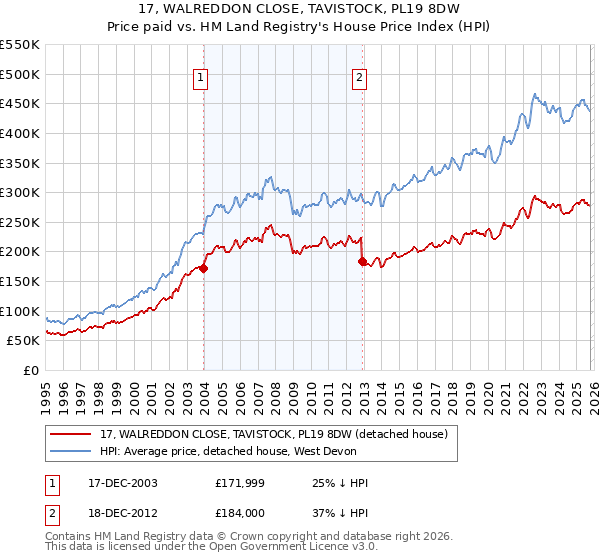 17, WALREDDON CLOSE, TAVISTOCK, PL19 8DW: Price paid vs HM Land Registry's House Price Index