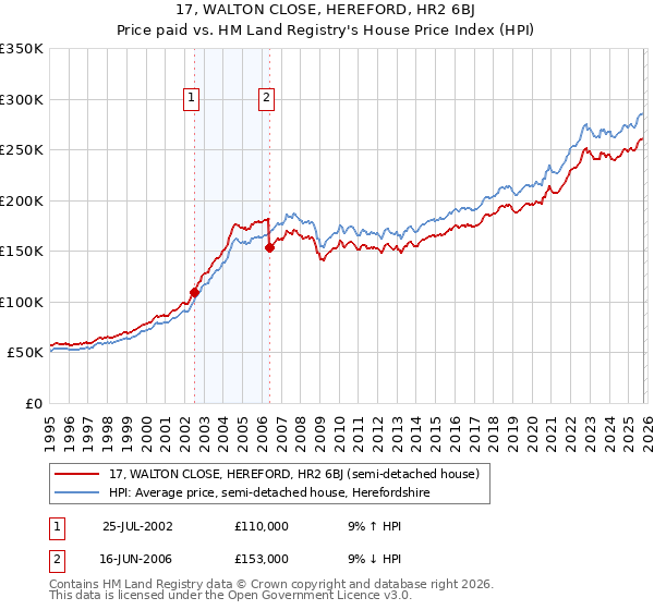 17, WALTON CLOSE, HEREFORD, HR2 6BJ: Price paid vs HM Land Registry's House Price Index