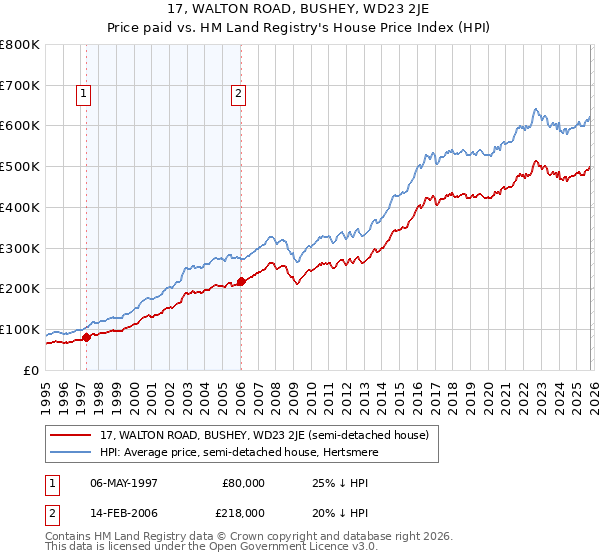 17, WALTON ROAD, BUSHEY, WD23 2JE: Price paid vs HM Land Registry's House Price Index