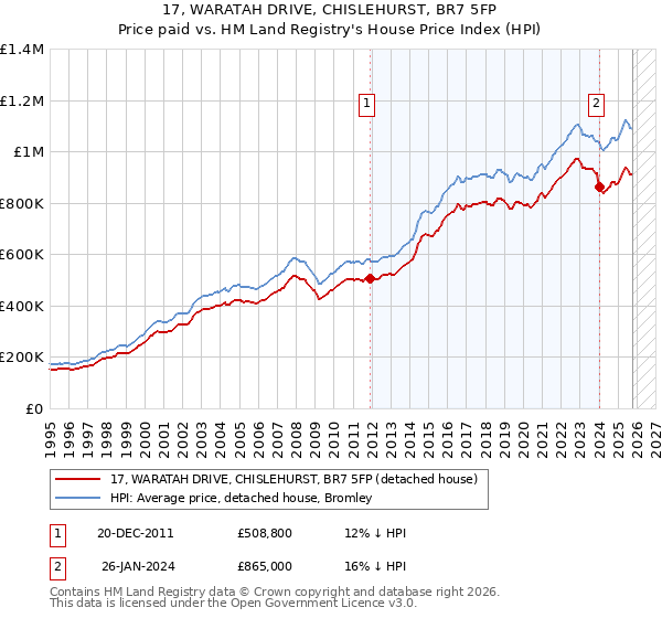 17, WARATAH DRIVE, CHISLEHURST, BR7 5FP: Price paid vs HM Land Registry's House Price Index