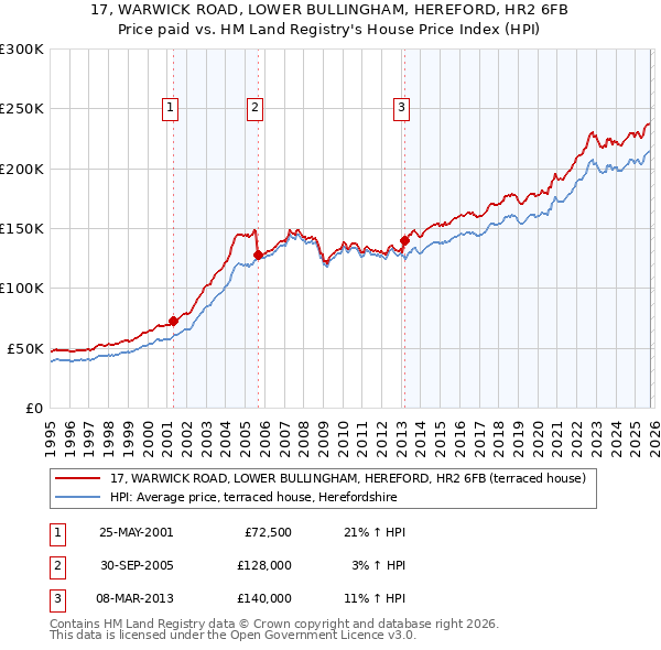 17, WARWICK ROAD, LOWER BULLINGHAM, HEREFORD, HR2 6FB: Price paid vs HM Land Registry's House Price Index