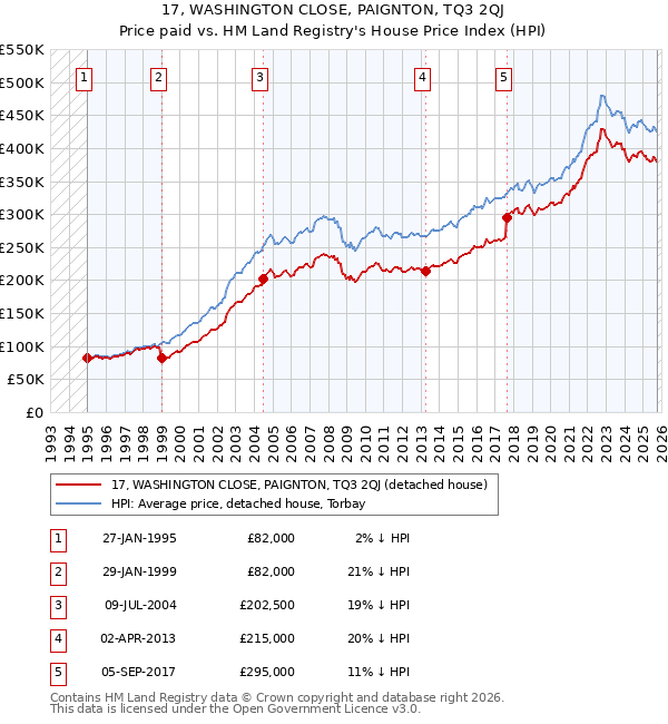17, WASHINGTON CLOSE, PAIGNTON, TQ3 2QJ: Price paid vs HM Land Registry's House Price Index