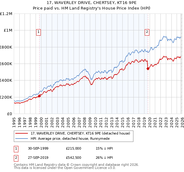 17, WAVERLEY DRIVE, CHERTSEY, KT16 9PE: Price paid vs HM Land Registry's House Price Index