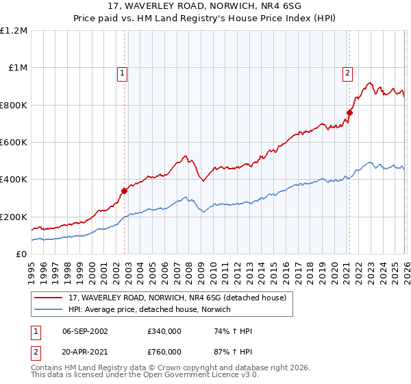 17, WAVERLEY ROAD, NORWICH, NR4 6SG: Price paid vs HM Land Registry's House Price Index