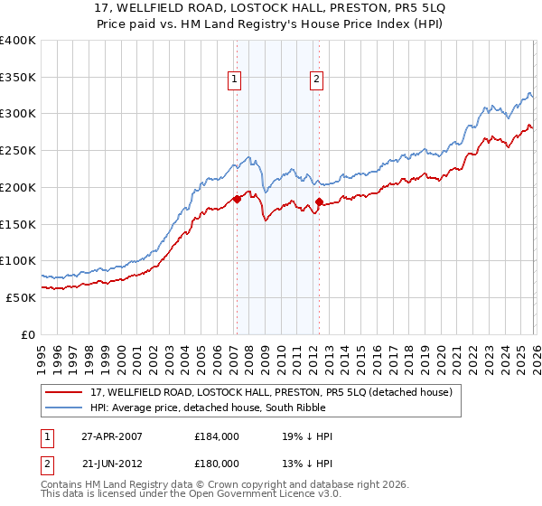 17, WELLFIELD ROAD, LOSTOCK HALL, PRESTON, PR5 5LQ: Price paid vs HM Land Registry's House Price Index