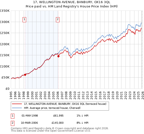17, WELLINGTON AVENUE, BANBURY, OX16 3QL: Price paid vs HM Land Registry's House Price Index