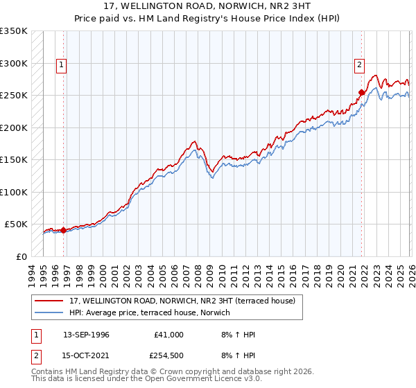 17, WELLINGTON ROAD, NORWICH, NR2 3HT: Price paid vs HM Land Registry's House Price Index