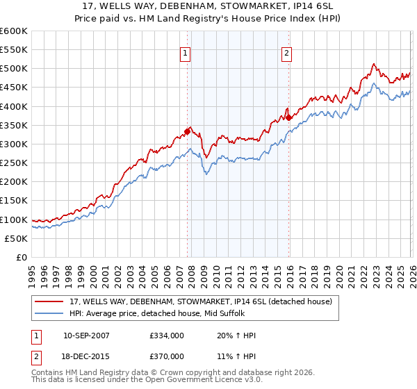 17, WELLS WAY, DEBENHAM, STOWMARKET, IP14 6SL: Price paid vs HM Land Registry's House Price Index