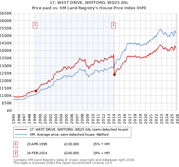 17, WEST DRIVE, WATFORD, WD25 0AL: Price paid vs HM Land Registry's House Price Index