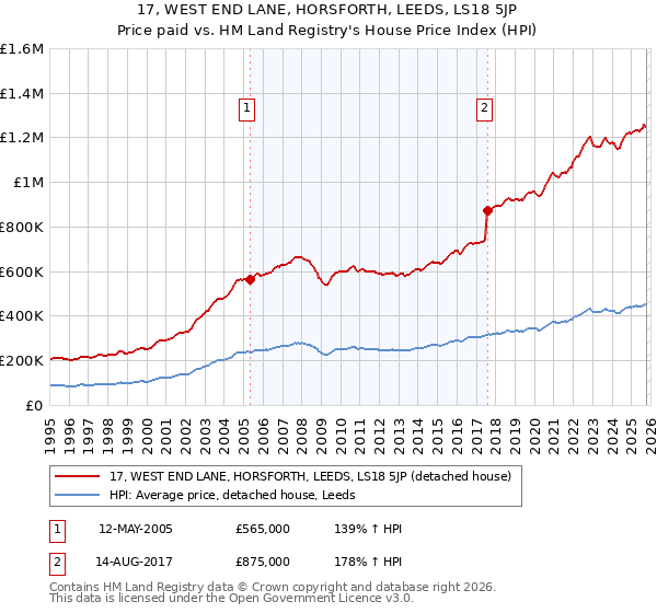 17, WEST END LANE, HORSFORTH, LEEDS, LS18 5JP: Price paid vs HM Land Registry's House Price Index