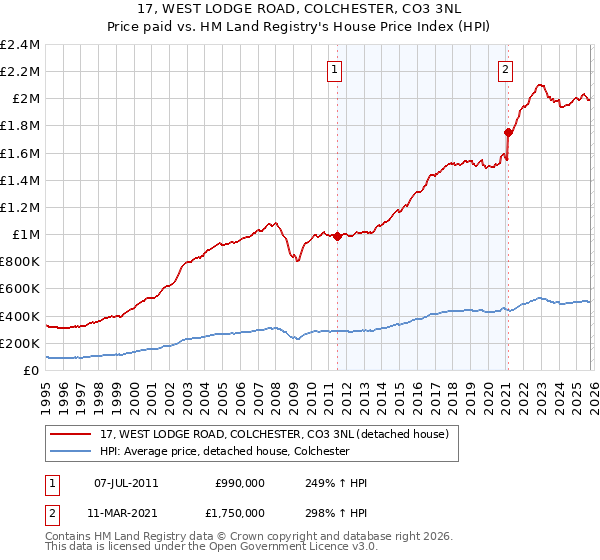 17, WEST LODGE ROAD, COLCHESTER, CO3 3NL: Price paid vs HM Land Registry's House Price Index