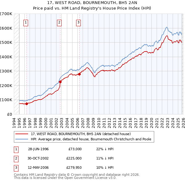17, WEST ROAD, BOURNEMOUTH, BH5 2AN: Price paid vs HM Land Registry's House Price Index