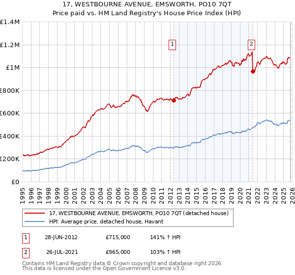17, WESTBOURNE AVENUE, EMSWORTH, PO10 7QT: Price paid vs HM Land Registry's House Price Index