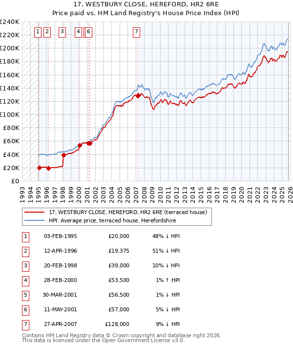 17, WESTBURY CLOSE, HEREFORD, HR2 6RE: Price paid vs HM Land Registry's House Price Index