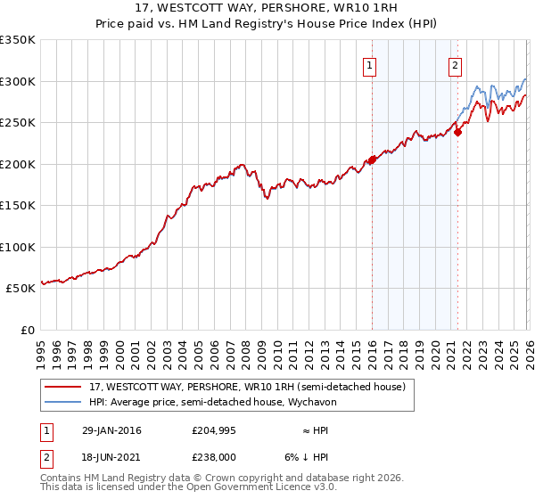 17, WESTCOTT WAY, PERSHORE, WR10 1RH: Price paid vs HM Land Registry's House Price Index