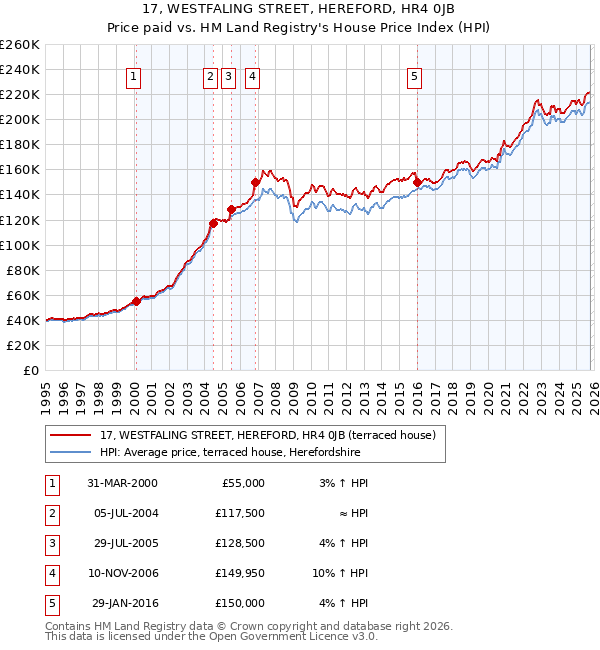17, WESTFALING STREET, HEREFORD, HR4 0JB: Price paid vs HM Land Registry's House Price Index