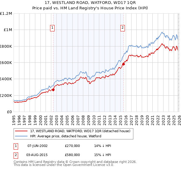 17, WESTLAND ROAD, WATFORD, WD17 1QR: Price paid vs HM Land Registry's House Price Index