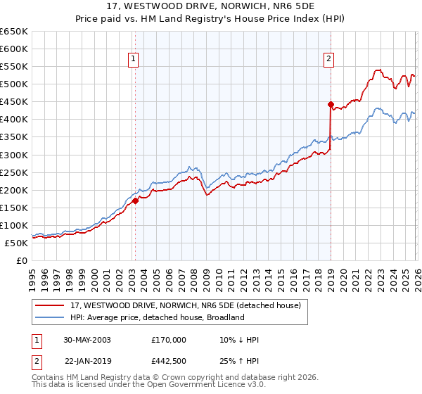 17, WESTWOOD DRIVE, NORWICH, NR6 5DE: Price paid vs HM Land Registry's House Price Index