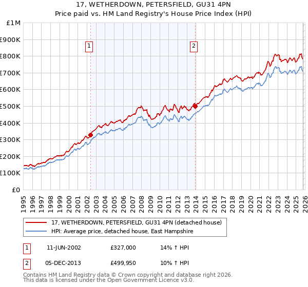 17, WETHERDOWN, PETERSFIELD, GU31 4PN: Price paid vs HM Land Registry's House Price Index