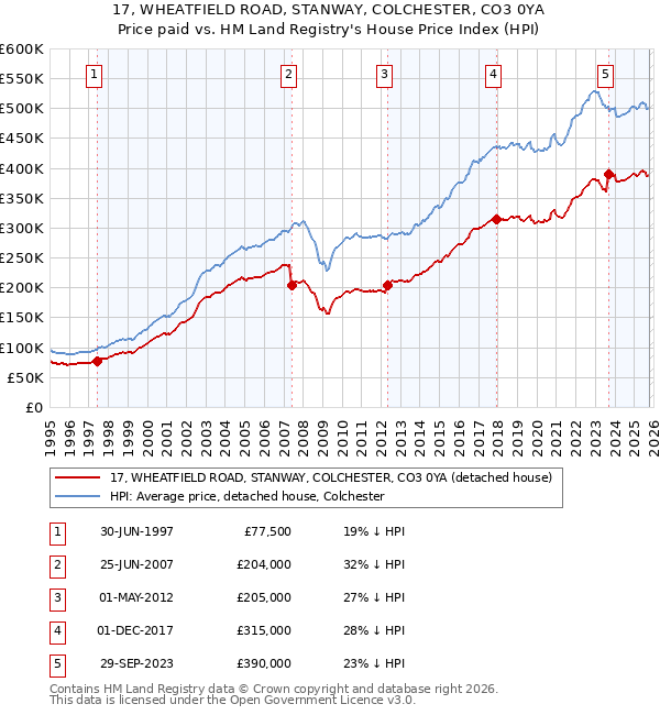 17, WHEATFIELD ROAD, STANWAY, COLCHESTER, CO3 0YA: Price paid vs HM Land Registry's House Price Index