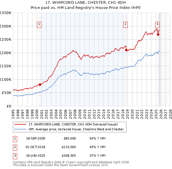 17, WHIPCORD LANE, CHESTER, CH1 4DH: Price paid vs HM Land Registry's House Price Index