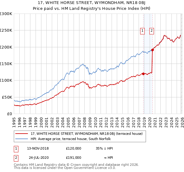 17, WHITE HORSE STREET, WYMONDHAM, NR18 0BJ: Price paid vs HM Land Registry's House Price Index