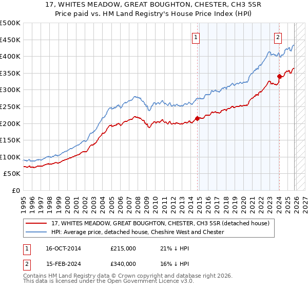 17, WHITES MEADOW, GREAT BOUGHTON, CHESTER, CH3 5SR: Price paid vs HM Land Registry's House Price Index