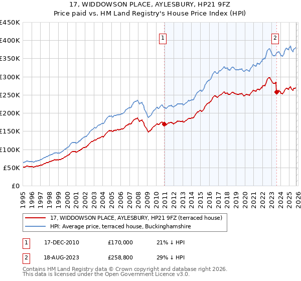 17, WIDDOWSON PLACE, AYLESBURY, HP21 9FZ: Price paid vs HM Land Registry's House Price Index