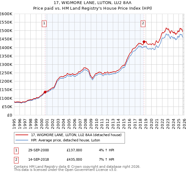 17, WIGMORE LANE, LUTON, LU2 8AA: Price paid vs HM Land Registry's House Price Index