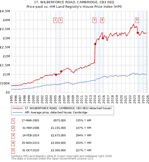 17, WILBERFORCE ROAD, CAMBRIDGE, CB3 0EQ: Price paid vs HM Land Registry's House Price Index