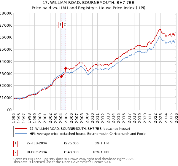 17, WILLIAM ROAD, BOURNEMOUTH, BH7 7BB: Price paid vs HM Land Registry's House Price Index