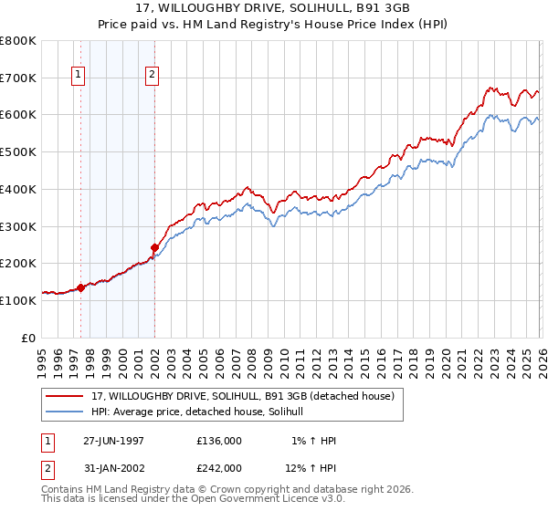17, WILLOUGHBY DRIVE, SOLIHULL, B91 3GB: Price paid vs HM Land Registry's House Price Index