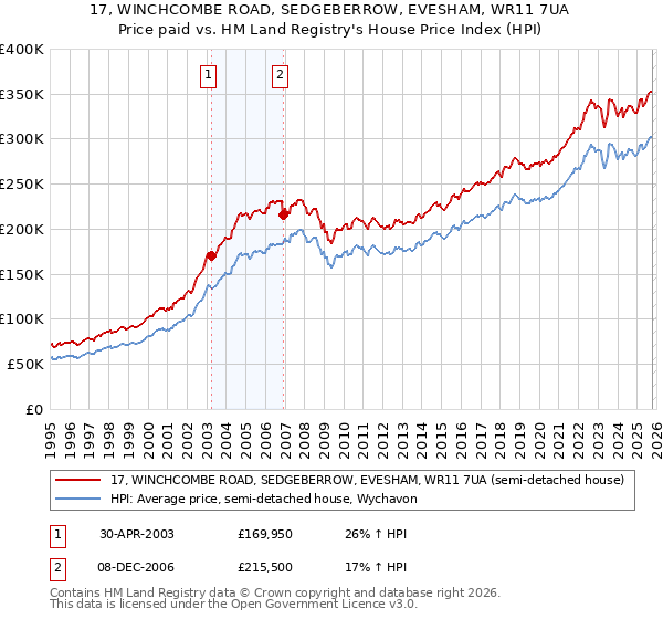 17, WINCHCOMBE ROAD, SEDGEBERROW, EVESHAM, WR11 7UA: Price paid vs HM Land Registry's House Price Index