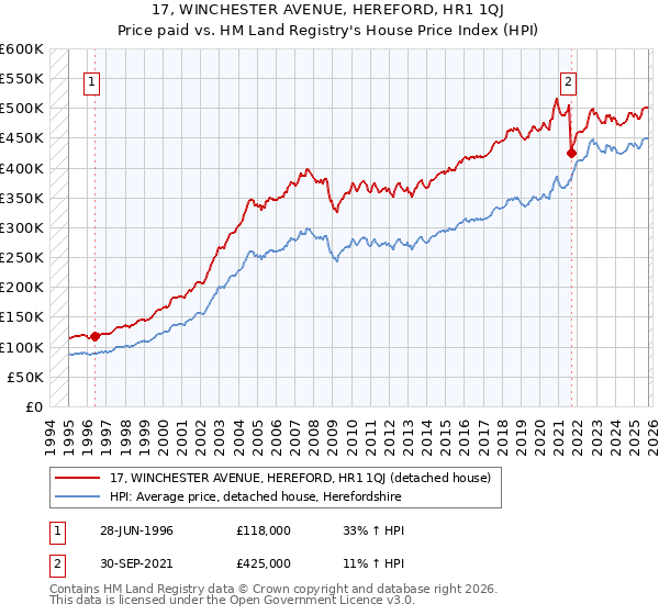17, WINCHESTER AVENUE, HEREFORD, HR1 1QJ: Price paid vs HM Land Registry's House Price Index