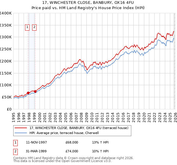 17, WINCHESTER CLOSE, BANBURY, OX16 4FU: Price paid vs HM Land Registry's House Price Index